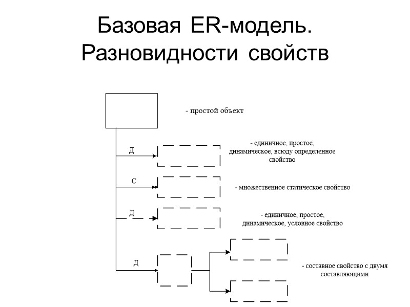 Базовая ER-модель. Разновидности свойств